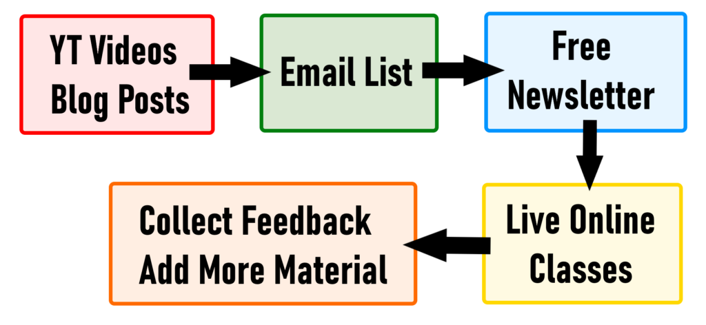 My first business process for CreateGrowProfit.